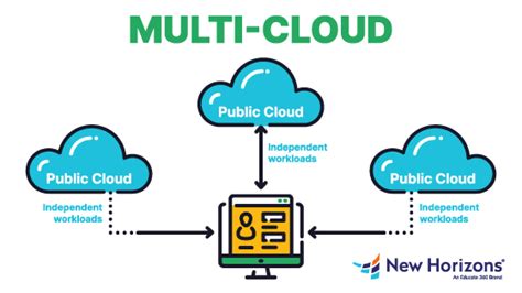 Navigating the multi-cloud network