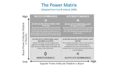 Navigating the Power Matrix