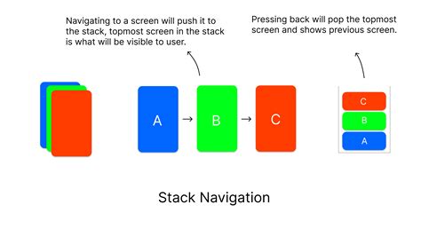 Navigation in React Native