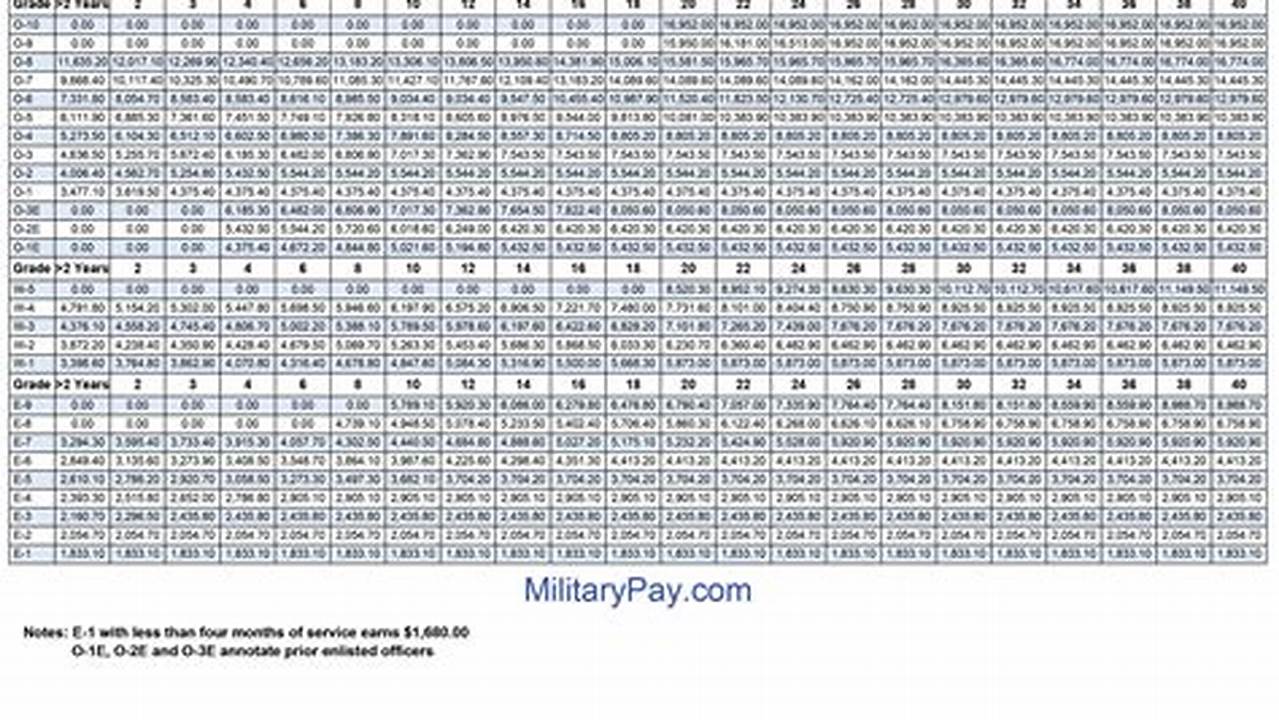 Navy Pay Chart 2025