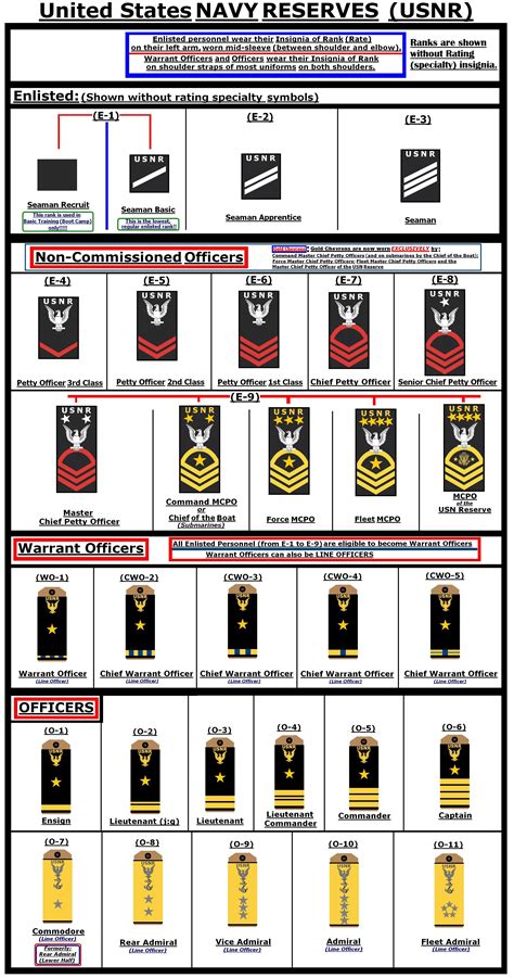 Navy Rank Insignia Chart