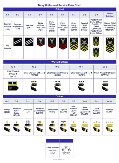 Navy Rank Structure Chart