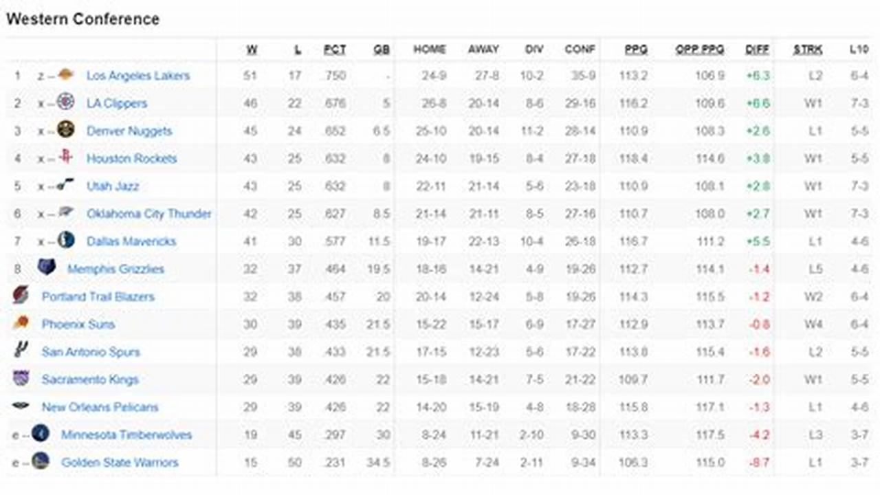 Nba Score And Standing 2025