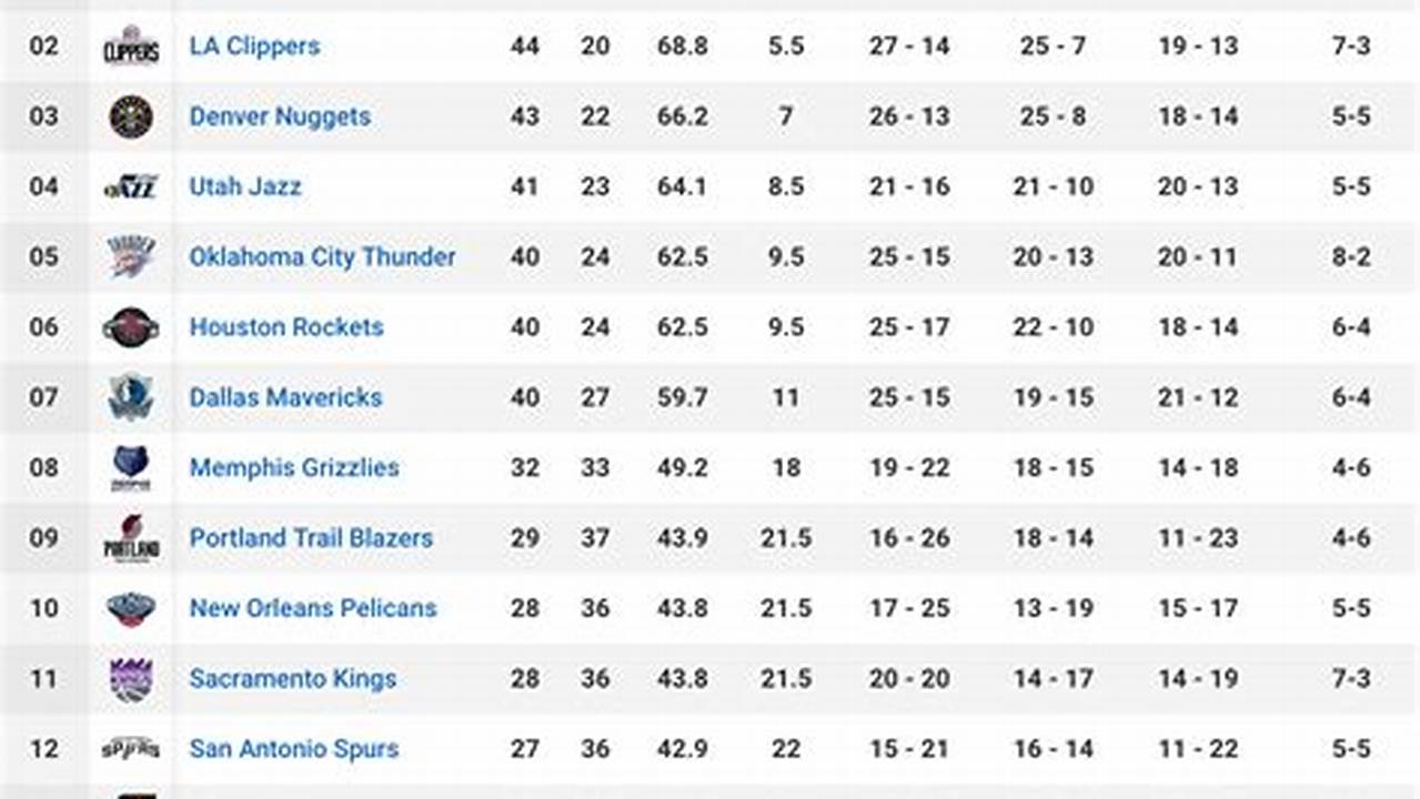 Nba Standings 2025 Conference Table