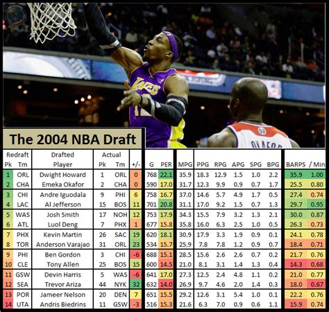 The Golden Era of NBA Talent: Reliving the Legendary 2004 NBA Draft Class