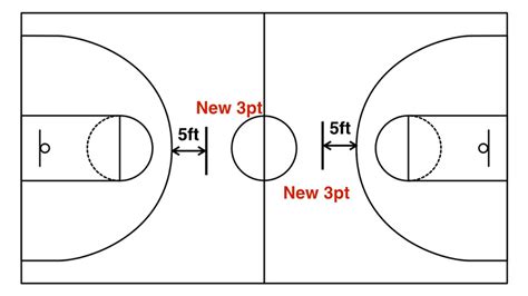 The Ins and Outs of NBA's Three-Point Shot: Exploring the Optimum Distance for Maximum Field Goal Accuracy
