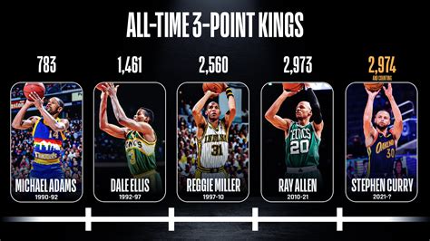 Top 10 NBA Legends on All-Time 3 Point List