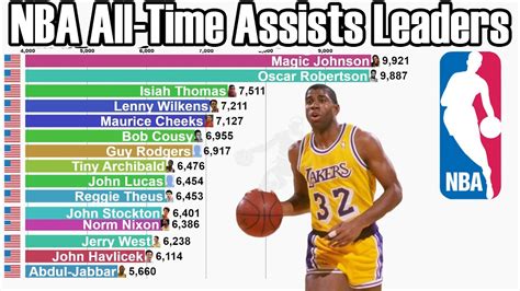 Unleashing the Maestros of Dimes: Top NBA All-Time Assists Leaders Revealed!