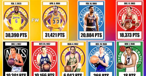 The Elite Scorers of NBA: Unveiling the All-Time Top 10 Legends!
