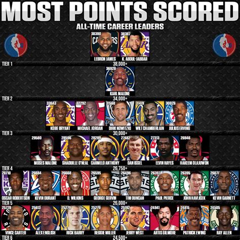 Top 10 NBA All-Time Points Leaders: Legends in Basketball History