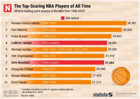 Discover the NBA's Top 10 All-Time Scoring Leaders!