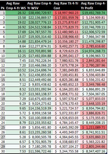 Nba Draft Value Chart