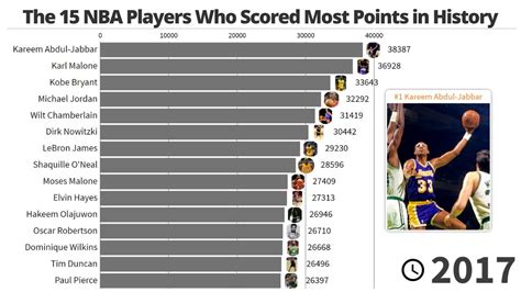 Explore NBA's First Basket Stats to Know the Game Better!