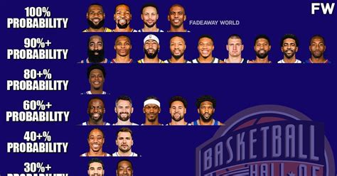 From Court to Immortality: Calculating the NBA Hall of Fame Probability of Basketball Legends