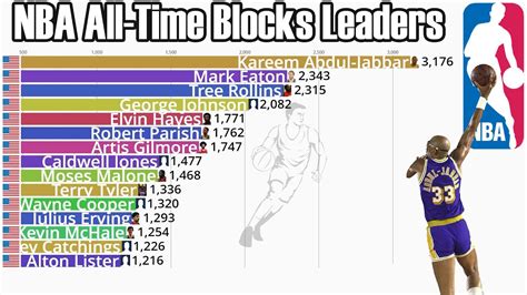 The Great Wall on Court: Discover the NBA Leader in Blocks!