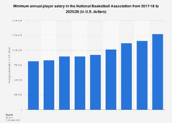 Unlocking the Courtside Secrets: NBA Minimum Salary 2022 Revealed!
