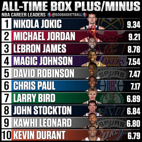 Scoring Success: Discovering the NBA's Elite Plus-Minus Leaders in 2021