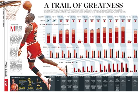 Nba Stats Career