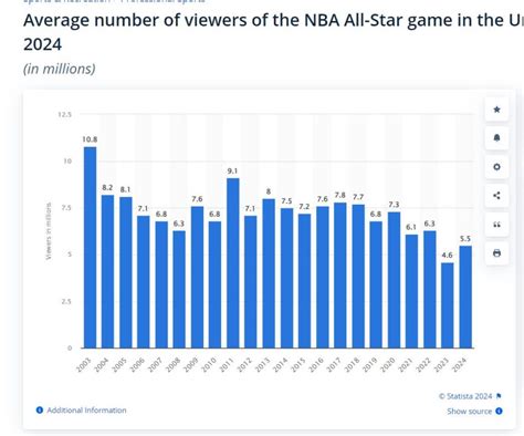 From Slam Dunks to Record Breakers: A Decade of NBA Viewership Insights