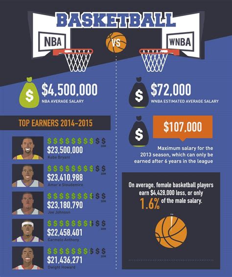 Nba Vs Wnba Revenue