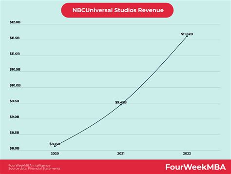Unleashing the Secret to NBC Universal's Staggering Revenue Growth: A Comprehensive Insight