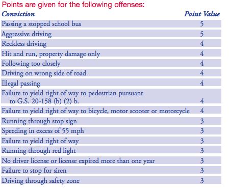 Nc Drivers License Points Chart