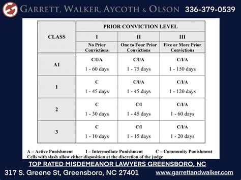 Nc Misdemeanor Sentencing Chart