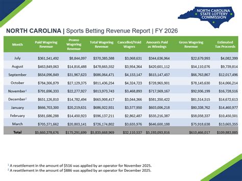 Maximizing State Revenue: The Ultimate Guide to Boosting Your NC Business's Profitability