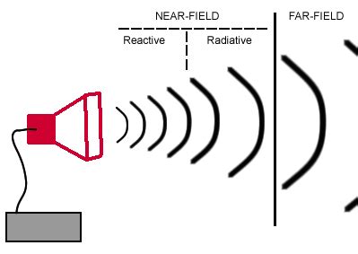 Near Field Calculator