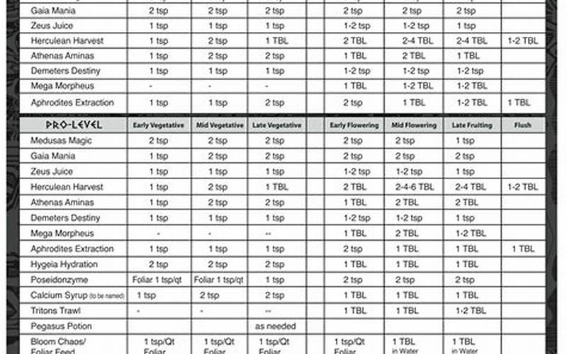 Nectar For The Gods Feed Chart