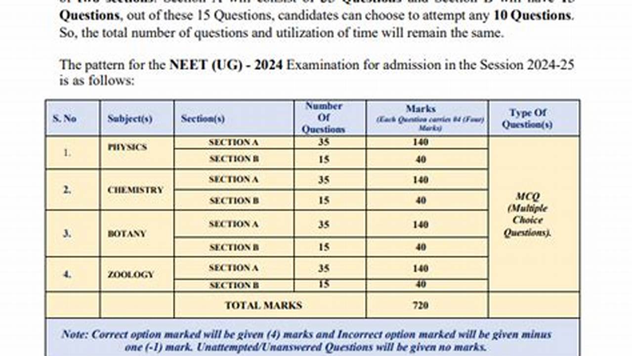 Neet Paper Pattern 2025