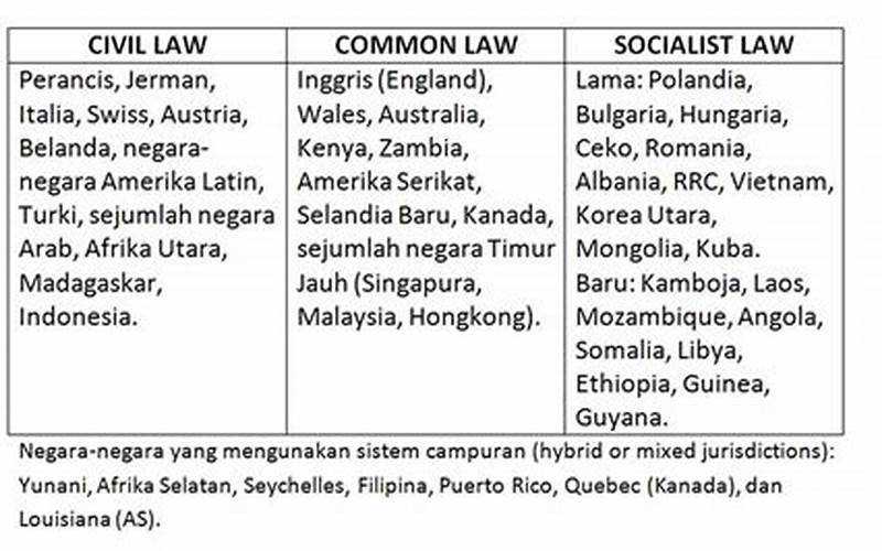 Negara-Negara Yang Menggunakan Common Law Dan Civil Law