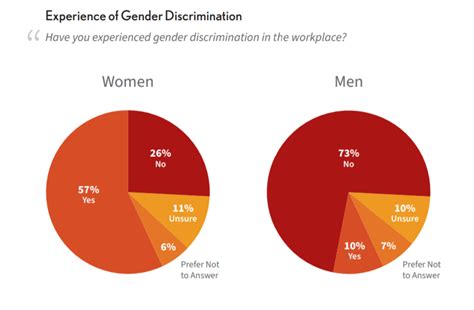 Negative impact of sexism and discrimination in the industry