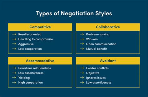 Negotiate and Understand