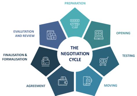 Negotiation Tactics for the Money Factor