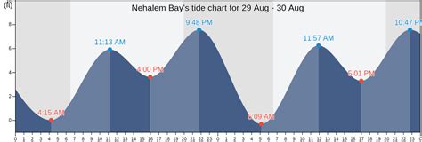 Nehalem Bay Tide Chart
