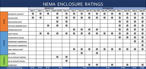 Nema Enclosure Chart
