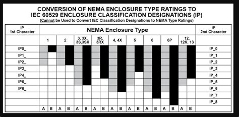 Nema Vs Ip Chart