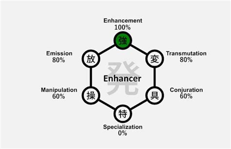 Nen Type Test