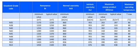 Neodymium Magnets Strength Chart
