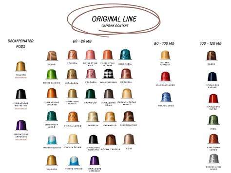 Nespresso Caffeine Content Chart