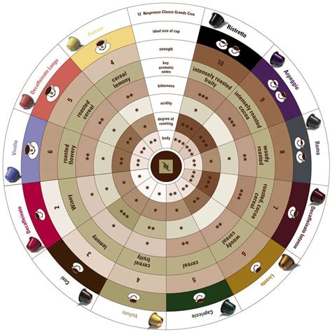 Nespresso Pod Colour Chart