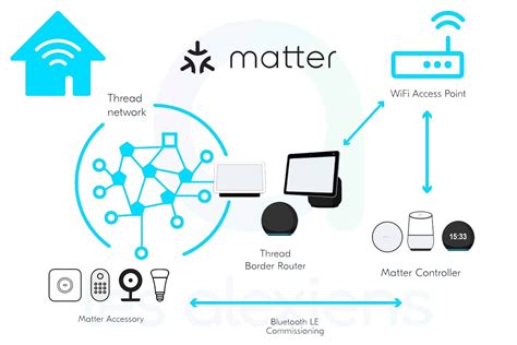 Nest WiFi Pro supports Matter and Thread Border Router