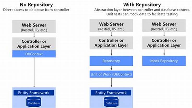 Net Core Repository Pattern With Entity Framework