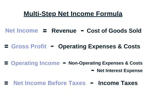 Net Revenue Formula