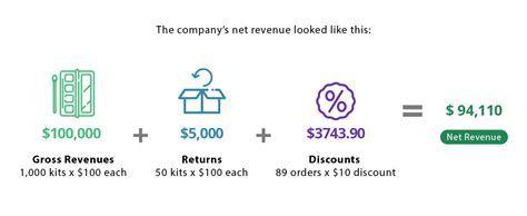 Unveiling the Secrets of Net Revenue: A Comprehensive Guide to Understanding its Meaning and Significance