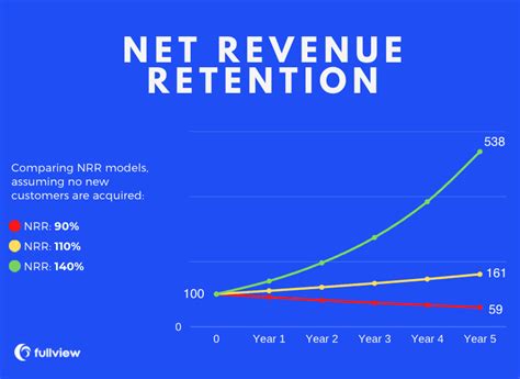 Maximizing Your Profits: The Importance of Net Revenue Retention