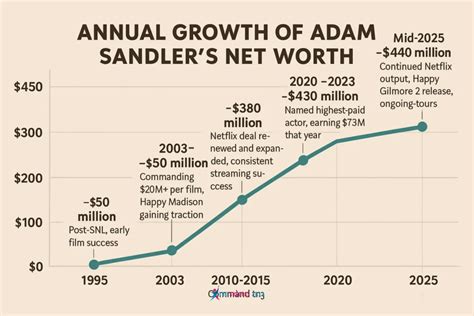 Net Worth Adam Sandler