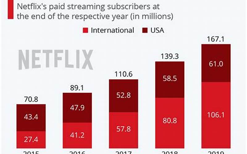 Netflix Global Expansion