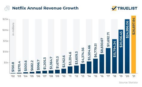 Unlocking the Secrets of Netflix's Skyrocketing 2023 Revenue: A Deep Dive into the Future of Streaming Success